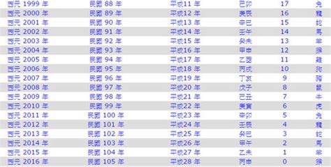 84屬什麼|十二生肖年份對照表 (西元、民國)